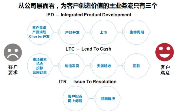 企业管理的本质是构建以客户为中心的价值创造体系